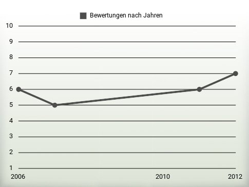 Bewertungen nach Jahren