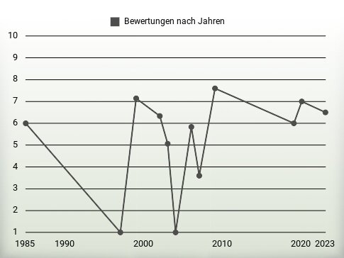 Bewertungen nach Jahren