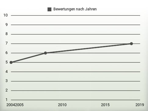 Bewertungen nach Jahren