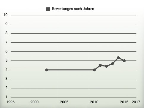 Bewertungen nach Jahren