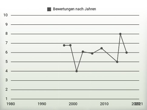 Bewertungen nach Jahren