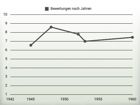 Bewertungen nach Jahren