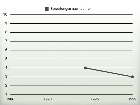 Bewertungen nach Jahren