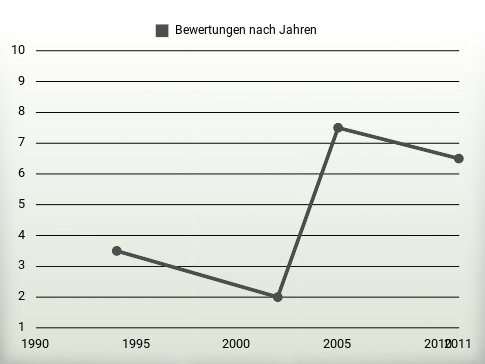 Bewertungen nach Jahren