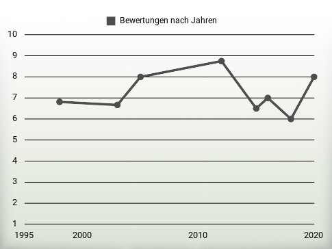 Bewertungen nach Jahren