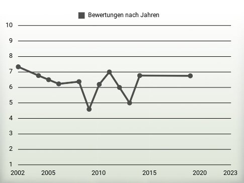 Bewertungen nach Jahren