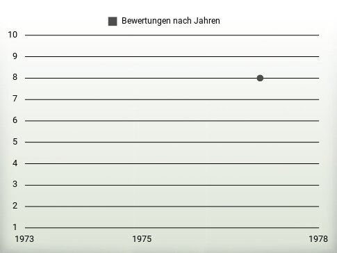 Bewertungen nach Jahren