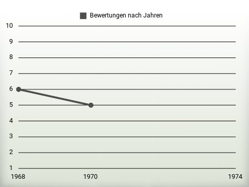 Bewertungen nach Jahren