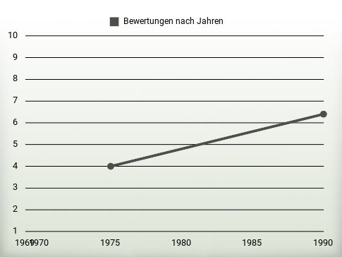 Bewertungen nach Jahren