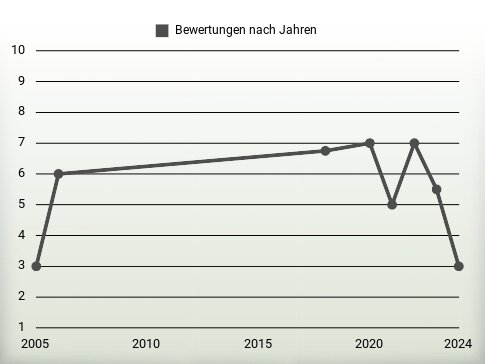 Bewertungen nach Jahren