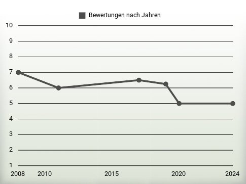 Bewertungen nach Jahren