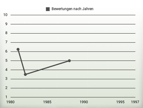 Bewertungen nach Jahren