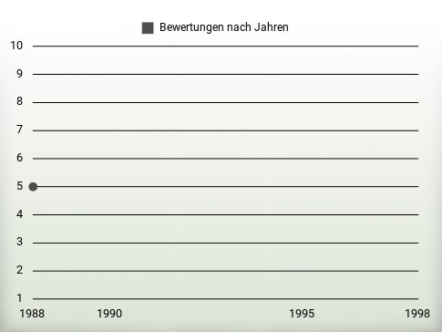 Bewertungen nach Jahren