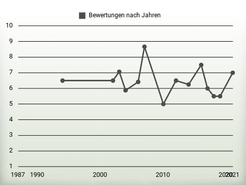 Bewertungen nach Jahren