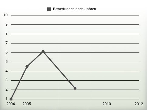 Bewertungen nach Jahren