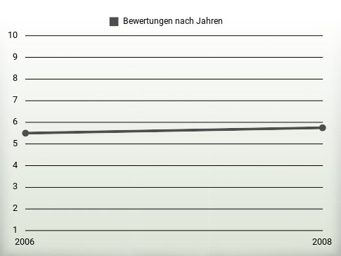 Bewertungen nach Jahren