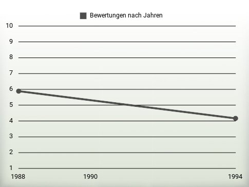 Bewertungen nach Jahren