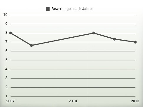 Bewertungen nach Jahren