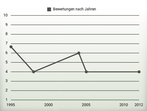 Bewertungen nach Jahren