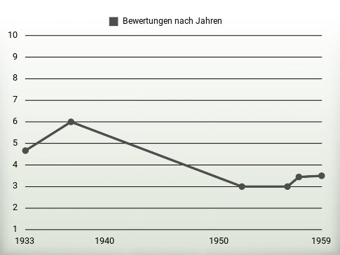 Bewertungen nach Jahren