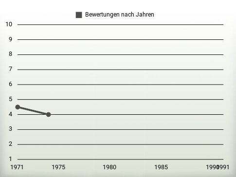 Bewertungen nach Jahren