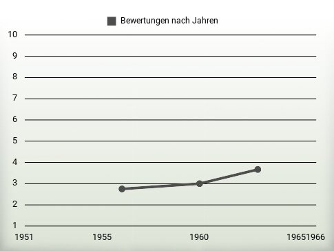 Bewertungen nach Jahren