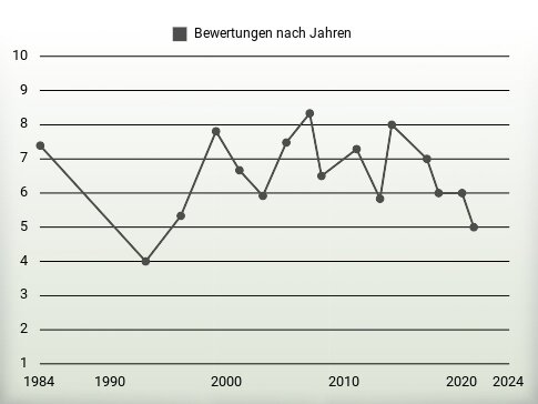 Bewertungen nach Jahren