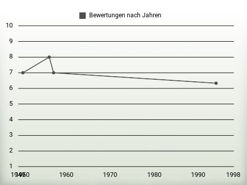 Bewertungen nach Jahren