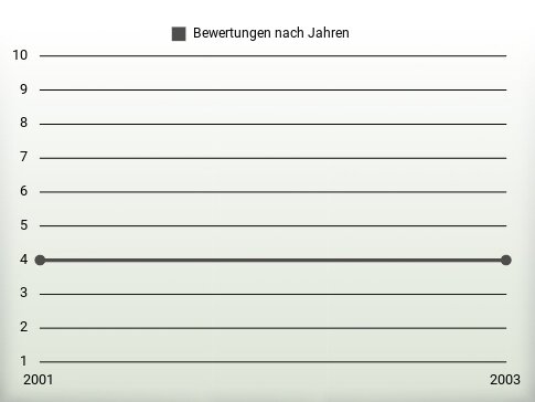 Bewertungen nach Jahren