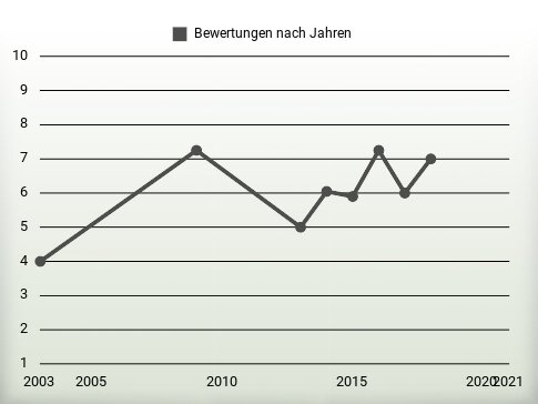 Bewertungen nach Jahren