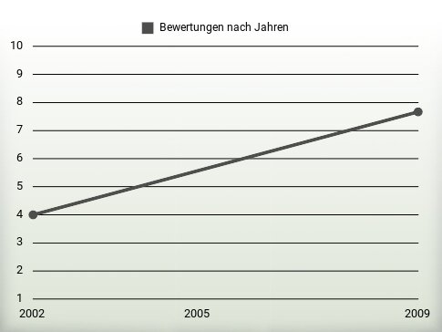 Bewertungen nach Jahren