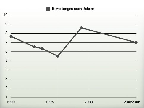 Bewertungen nach Jahren