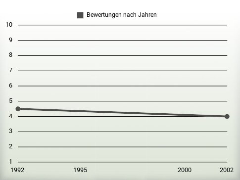 Bewertungen nach Jahren