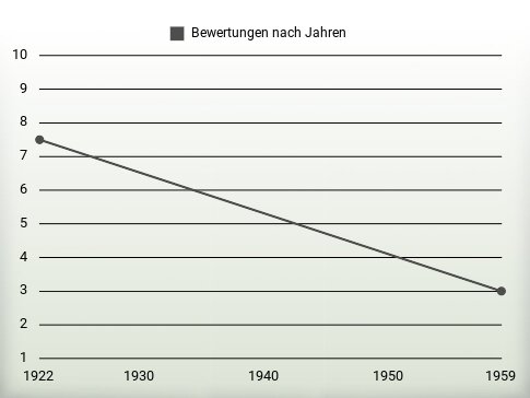 Bewertungen nach Jahren