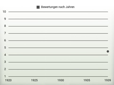 Bewertungen nach Jahren