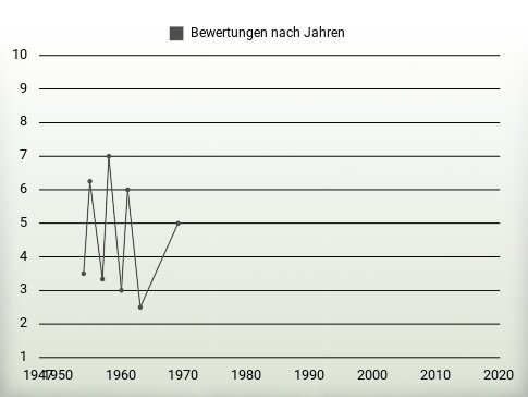 Bewertungen nach Jahren