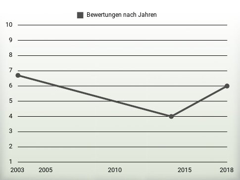 Bewertungen nach Jahren