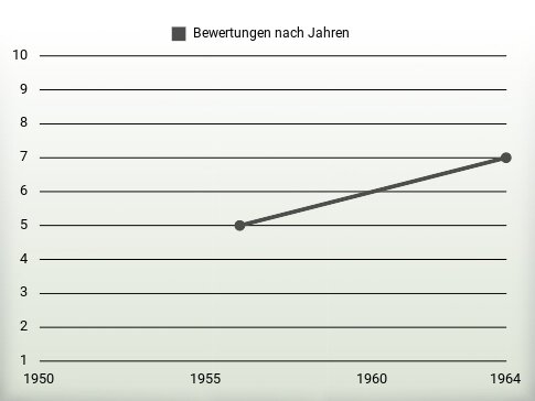 Bewertungen nach Jahren