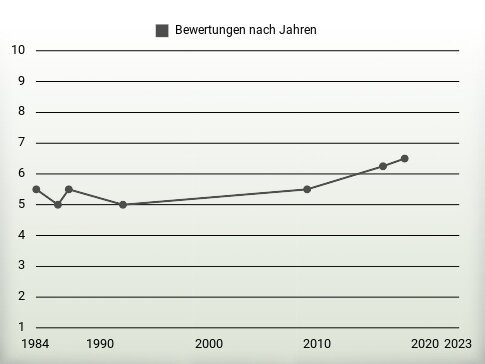 Bewertungen nach Jahren