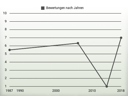 Bewertungen nach Jahren