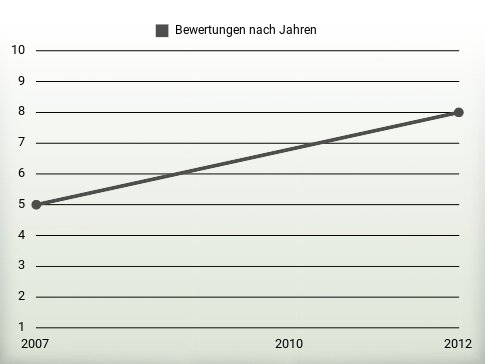 Bewertungen nach Jahren