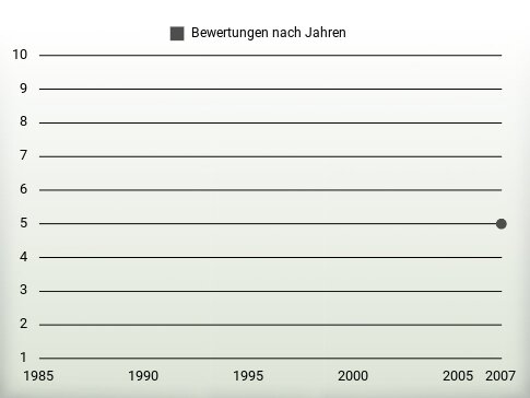 Bewertungen nach Jahren