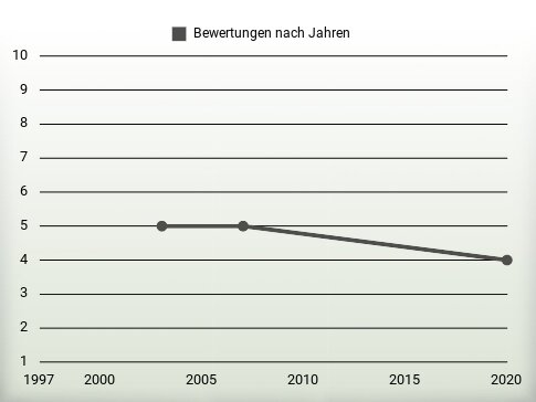 Bewertungen nach Jahren