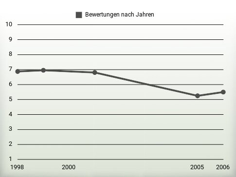 Bewertungen nach Jahren