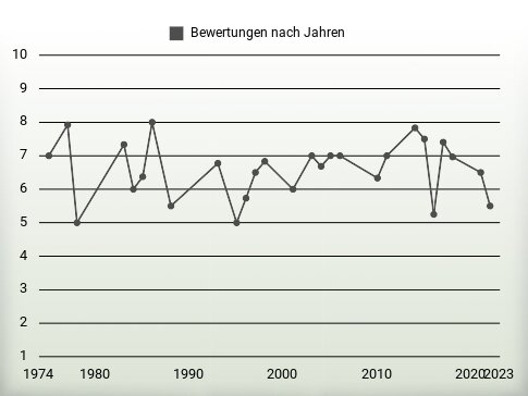 Bewertungen nach Jahren