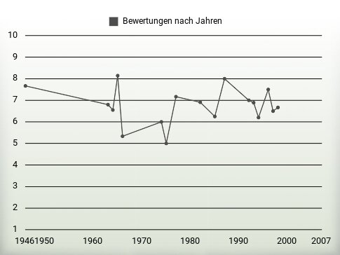 Bewertungen nach Jahren