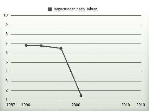 Bewertungen nach Jahren