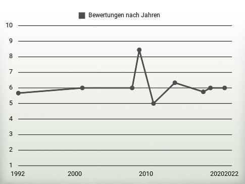 Bewertungen nach Jahren