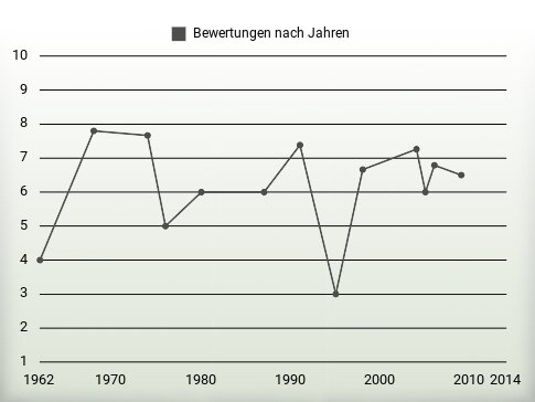 Bewertungen nach Jahren