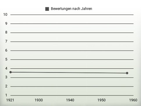 Bewertungen nach Jahren